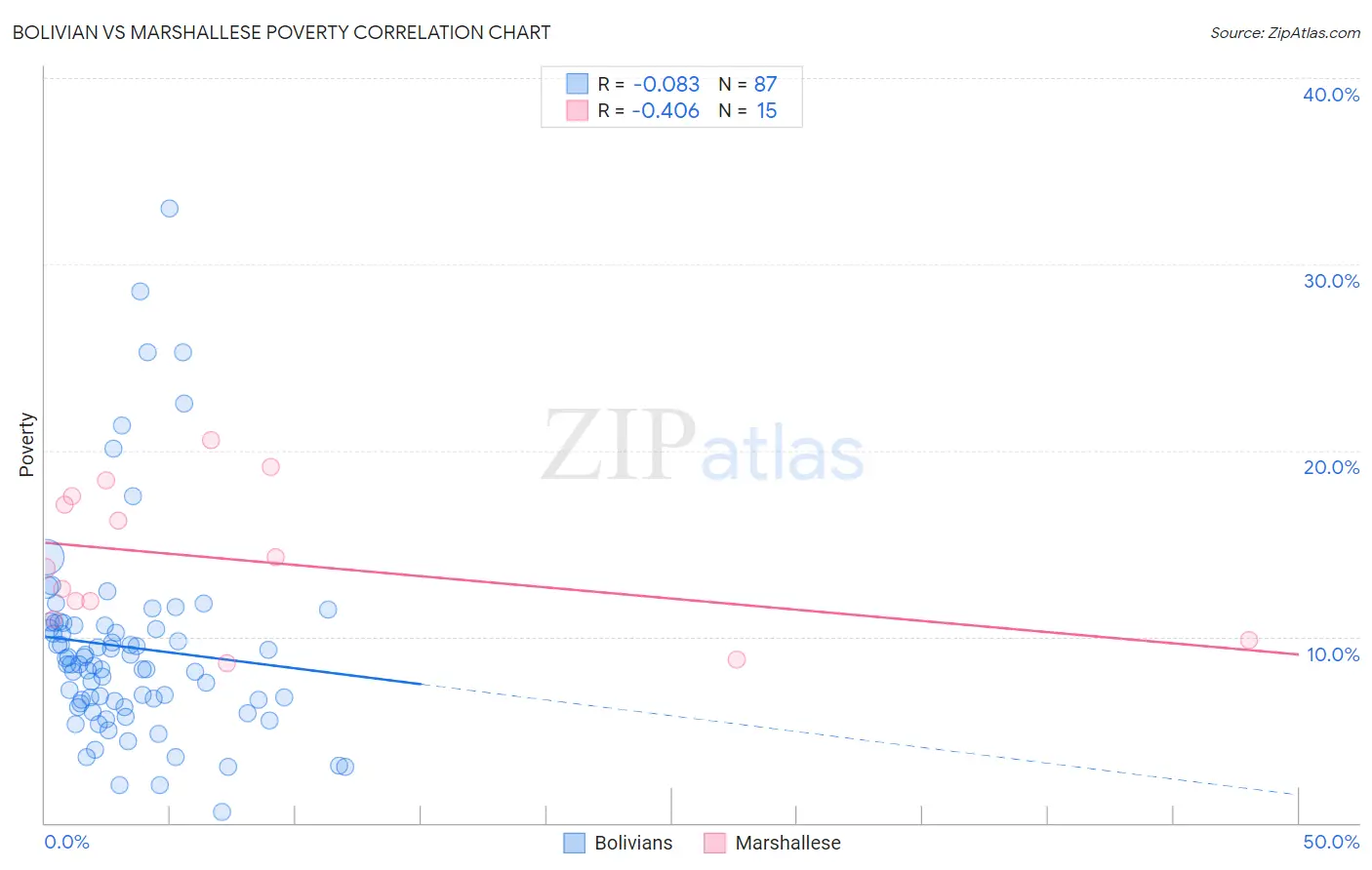 Bolivian vs Marshallese Poverty
