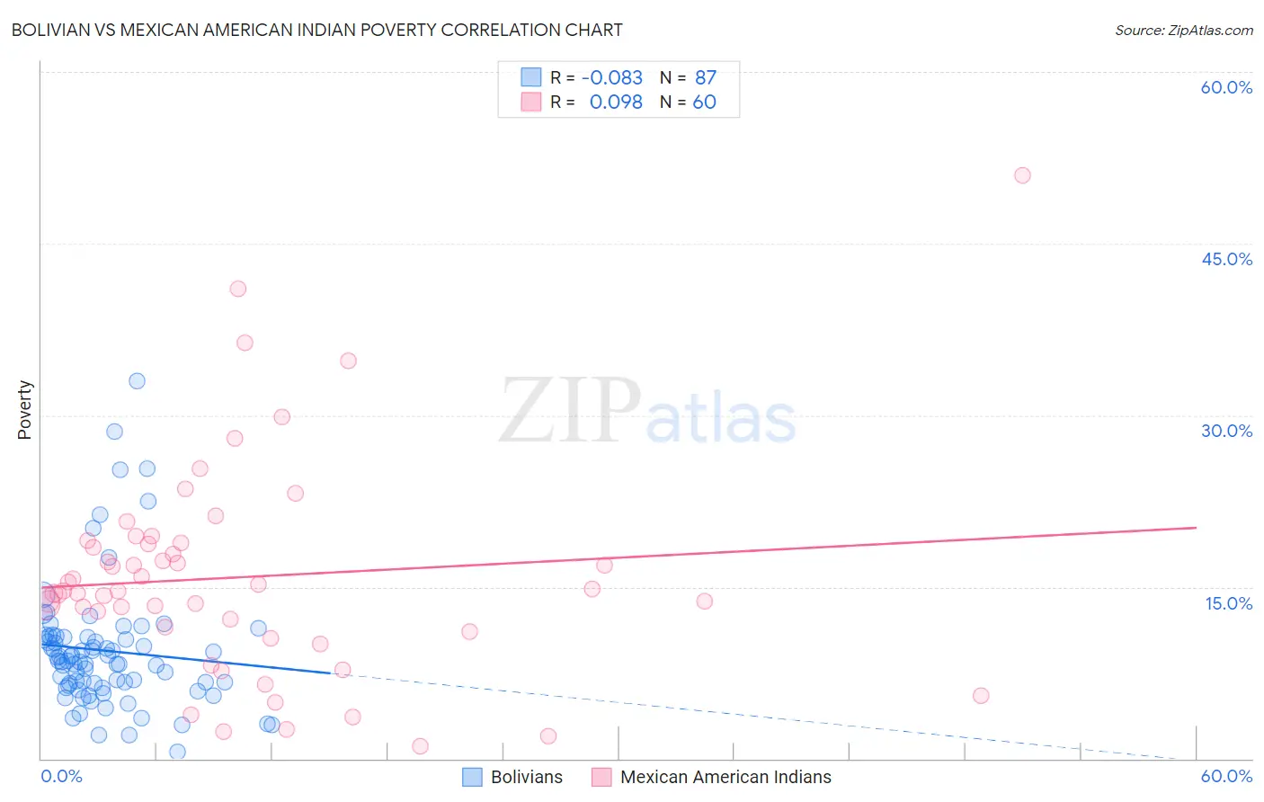 Bolivian vs Mexican American Indian Poverty