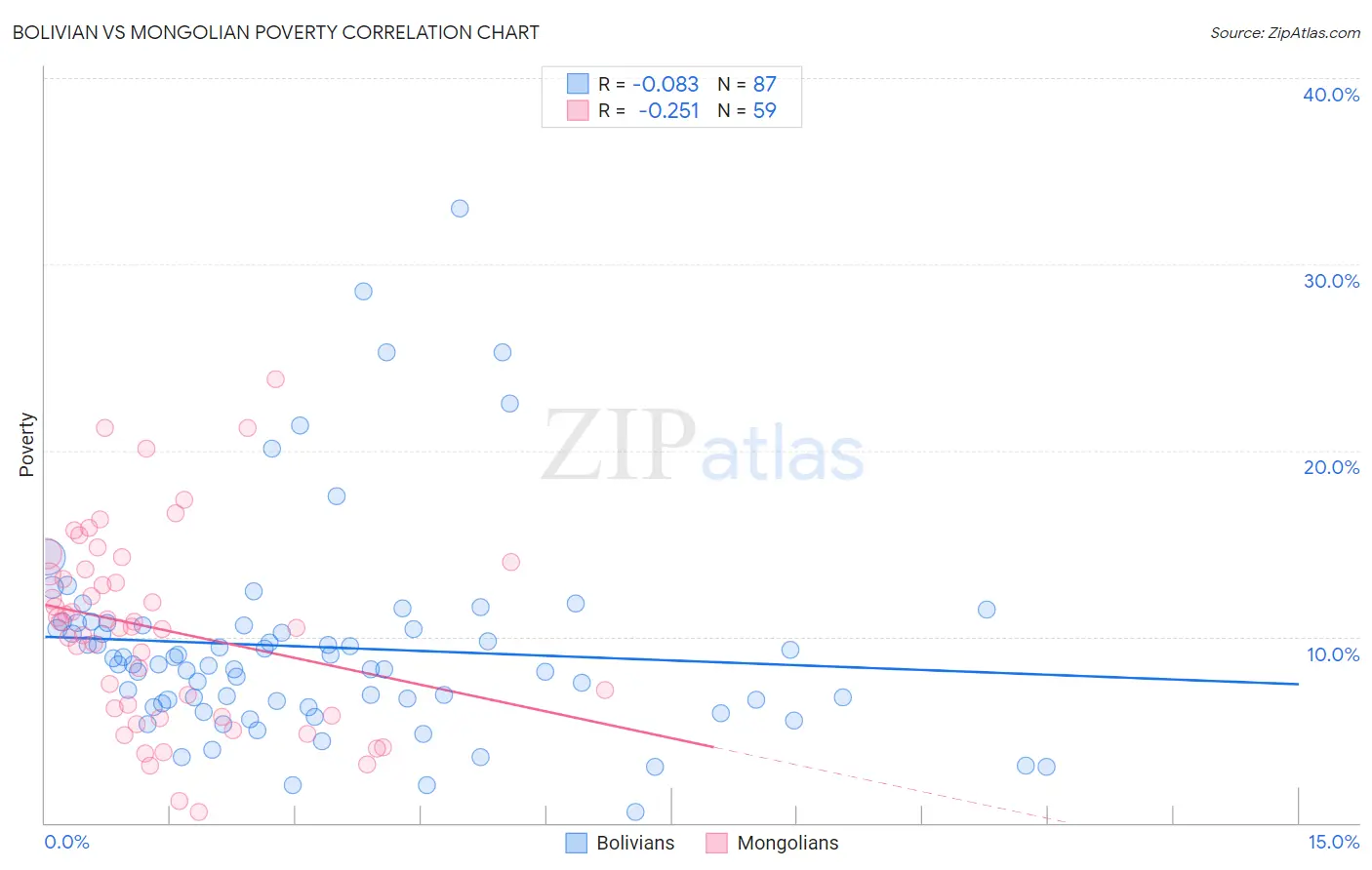 Bolivian vs Mongolian Poverty