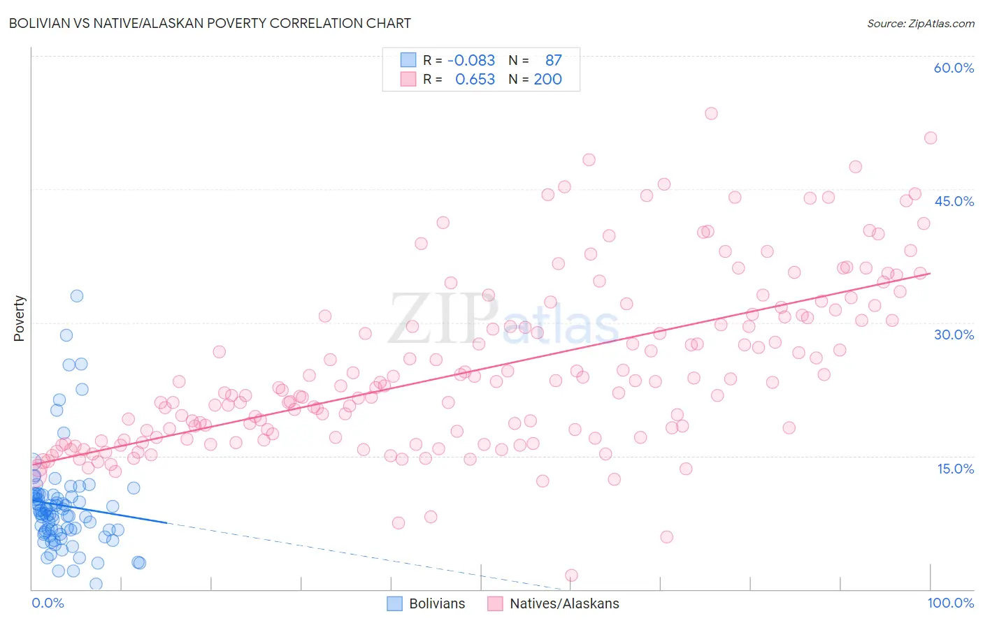 Bolivian vs Native/Alaskan Poverty