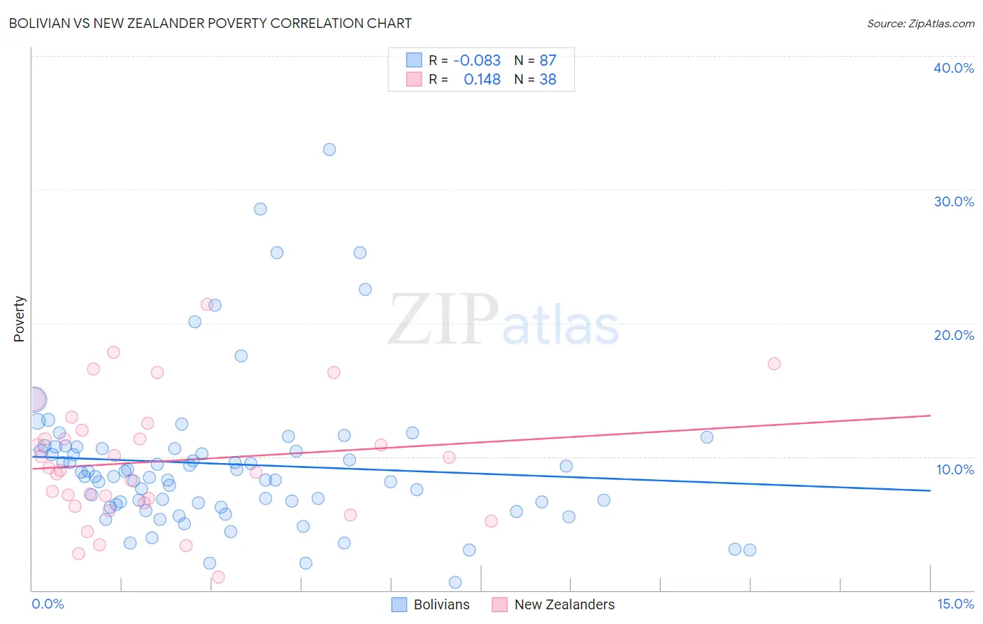 Bolivian vs New Zealander Poverty
