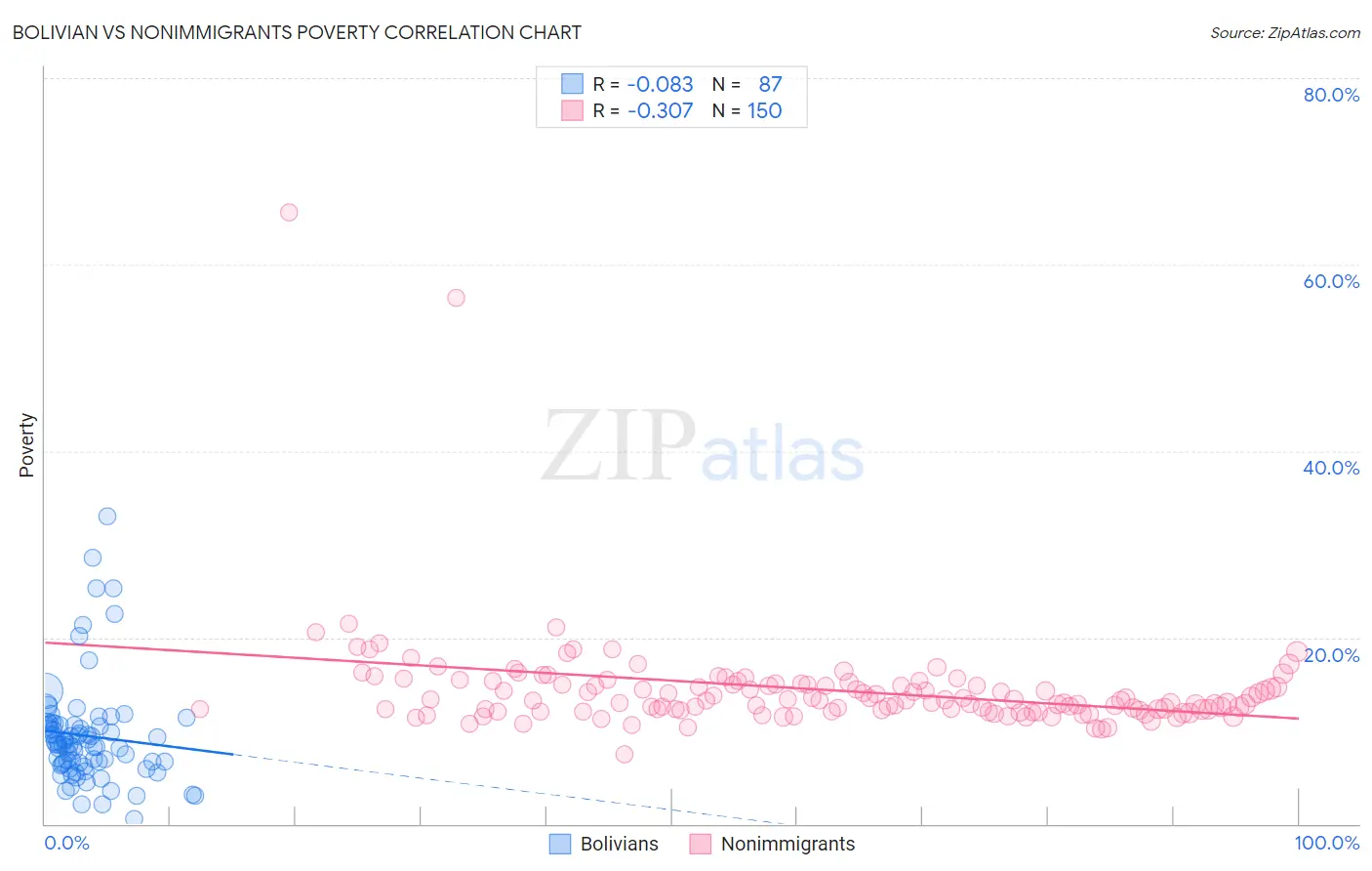 Bolivian vs Nonimmigrants Poverty