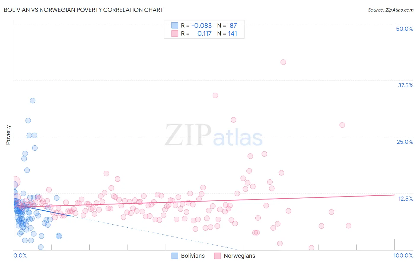 Bolivian vs Norwegian Poverty