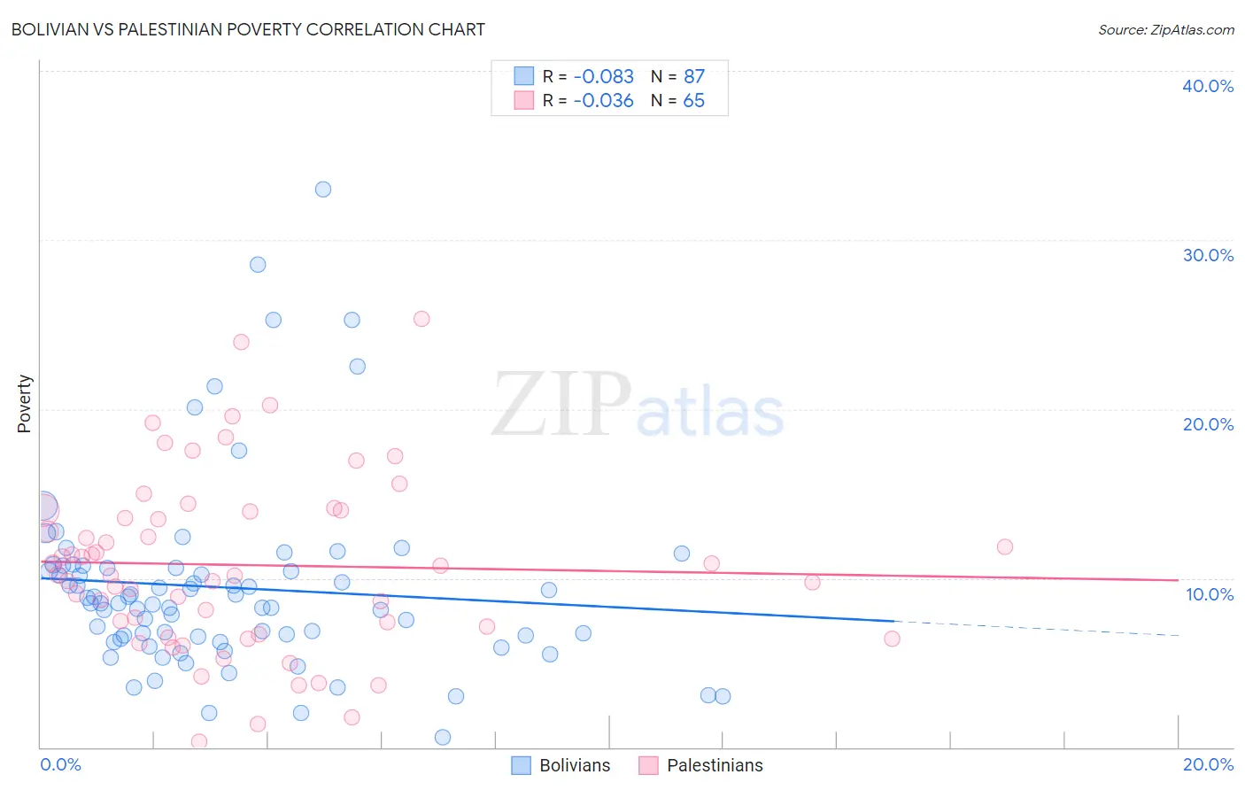 Bolivian vs Palestinian Poverty