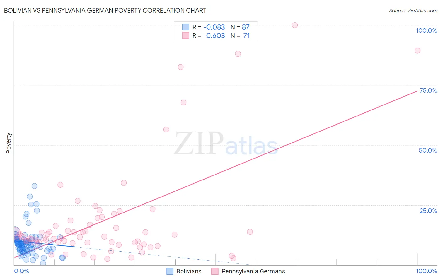 Bolivian vs Pennsylvania German Poverty