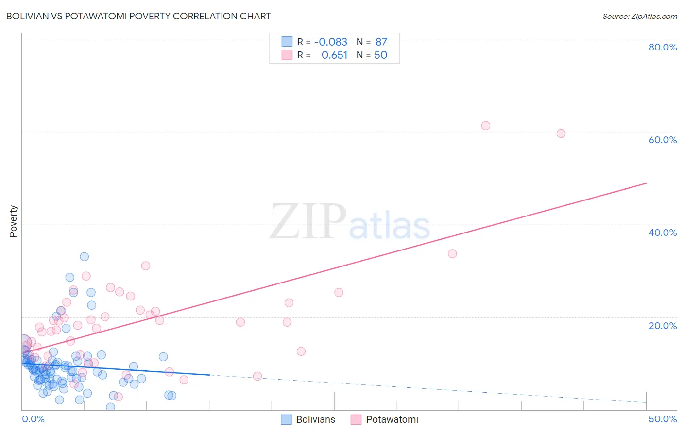 Bolivian vs Potawatomi Poverty