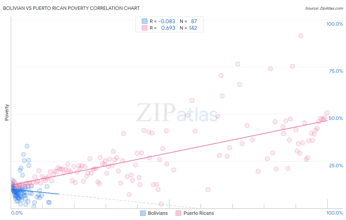 Bolivian vs Puerto Rican Poverty