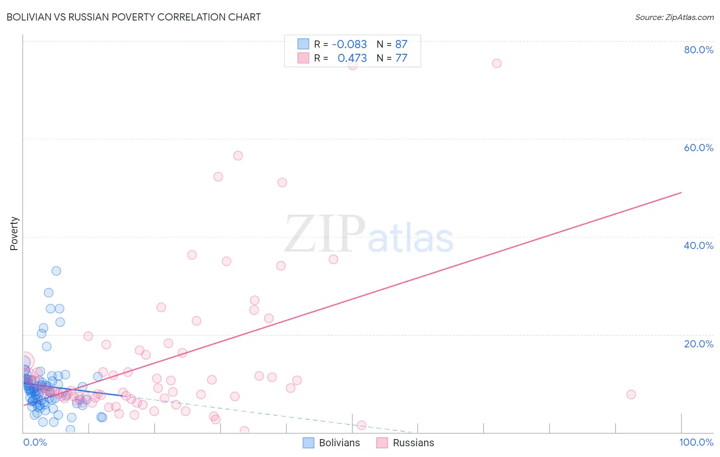 Bolivian vs Russian Poverty