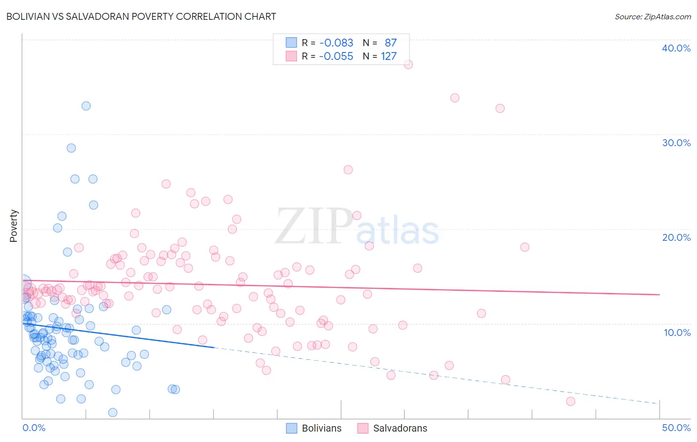 Bolivian vs Salvadoran Poverty