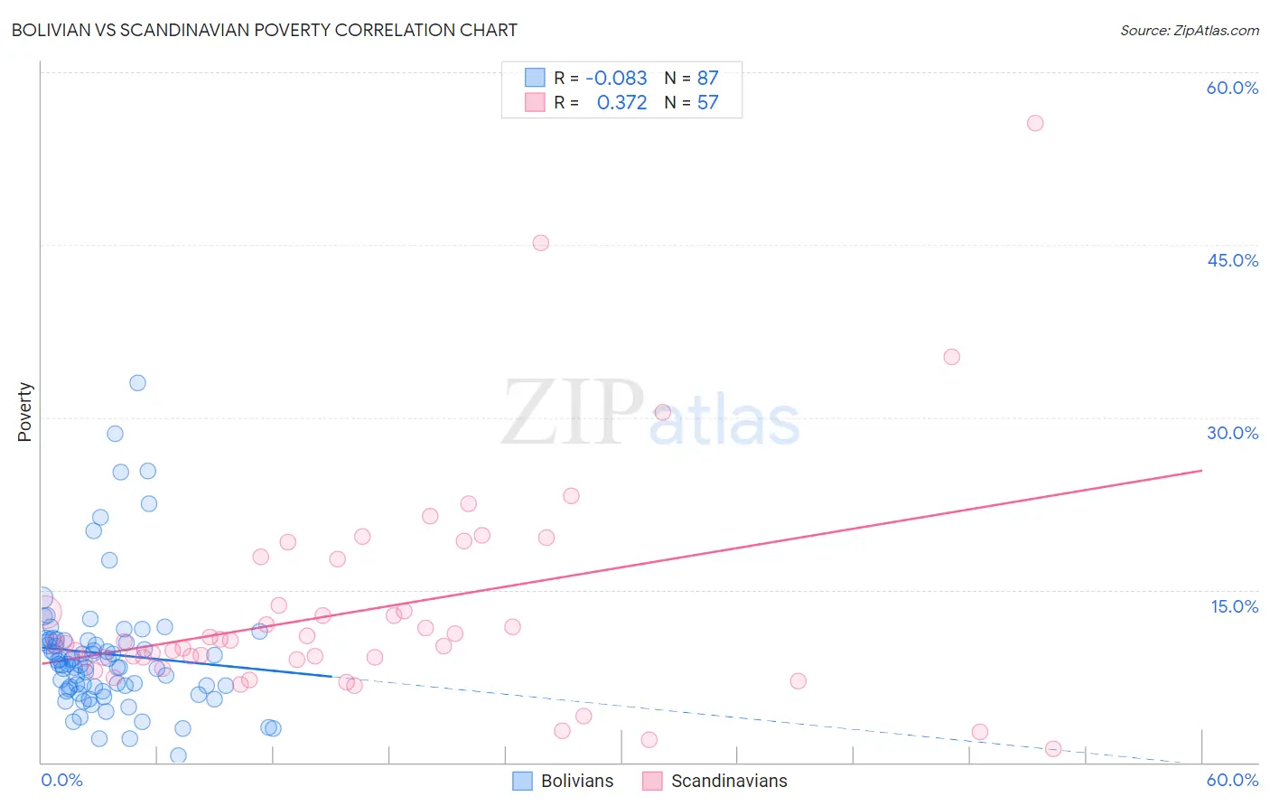 Bolivian vs Scandinavian Poverty