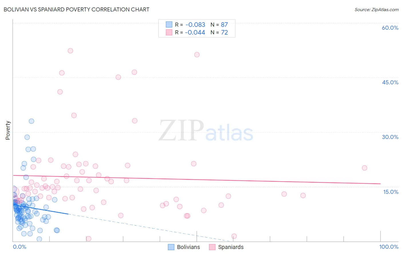 Bolivian vs Spaniard Poverty