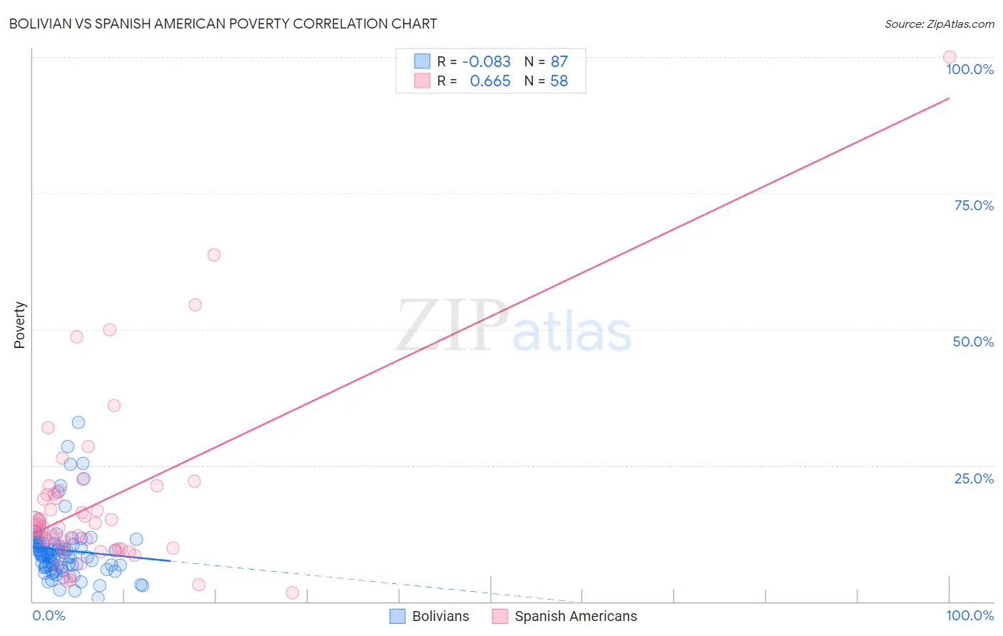 Bolivian vs Spanish American Poverty