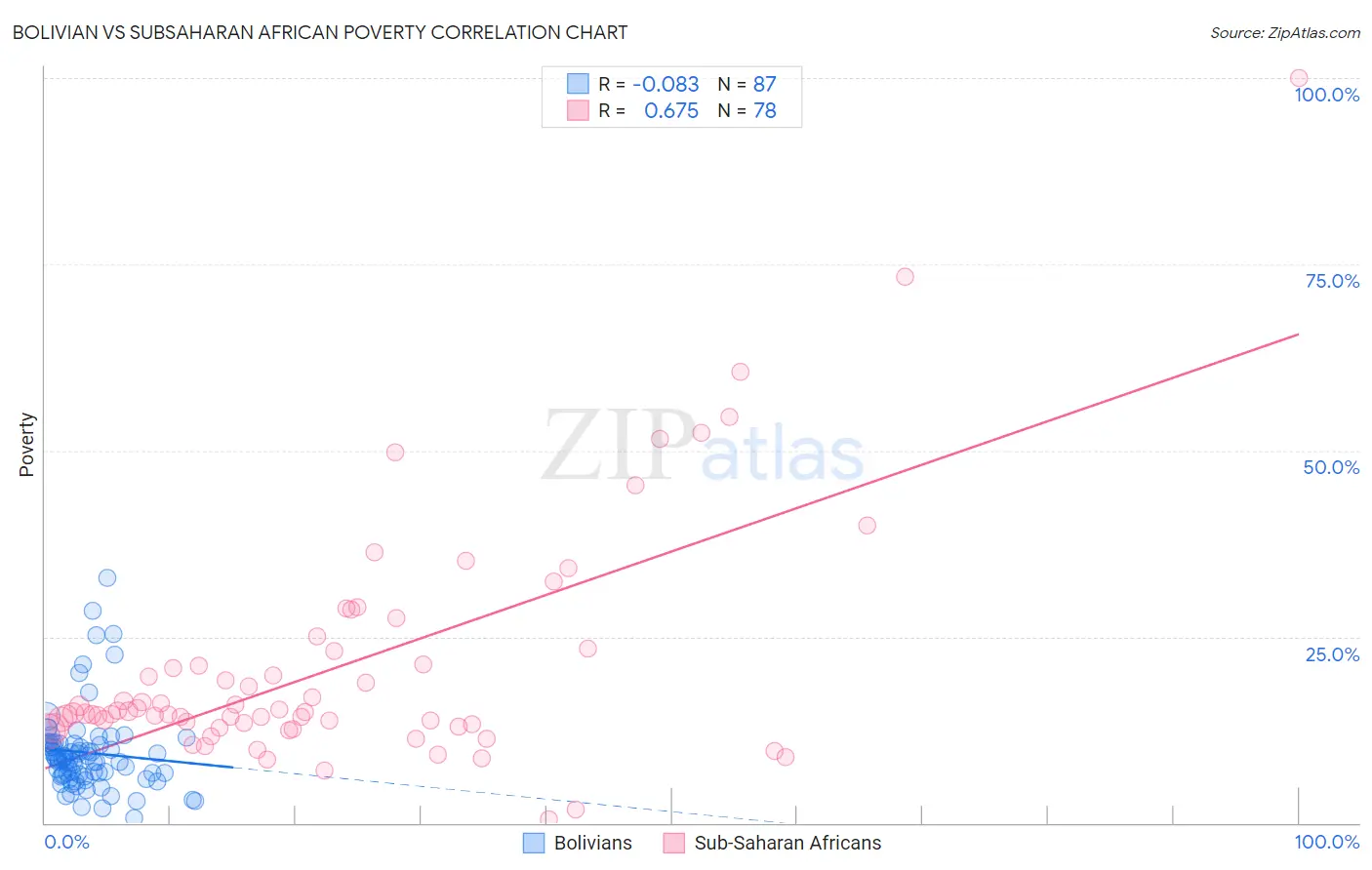 Bolivian vs Subsaharan African Poverty