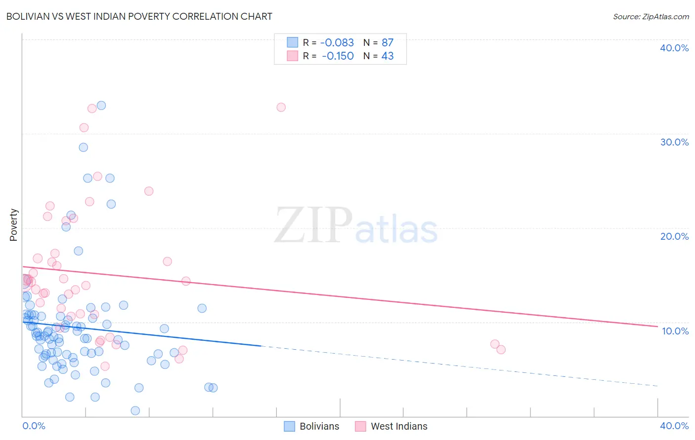 Bolivian vs West Indian Poverty