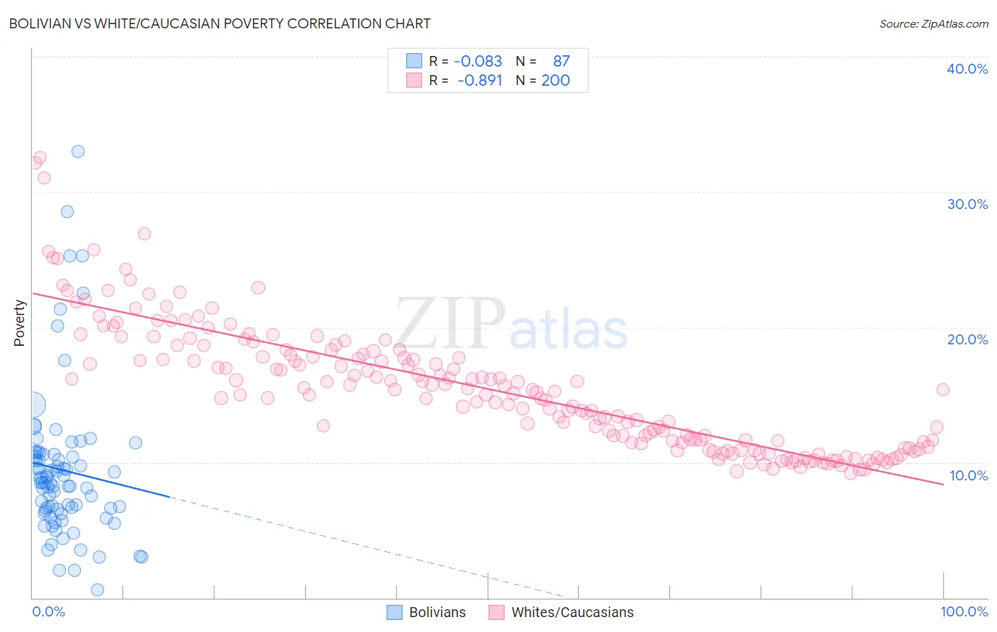 Bolivian vs White/Caucasian Poverty
