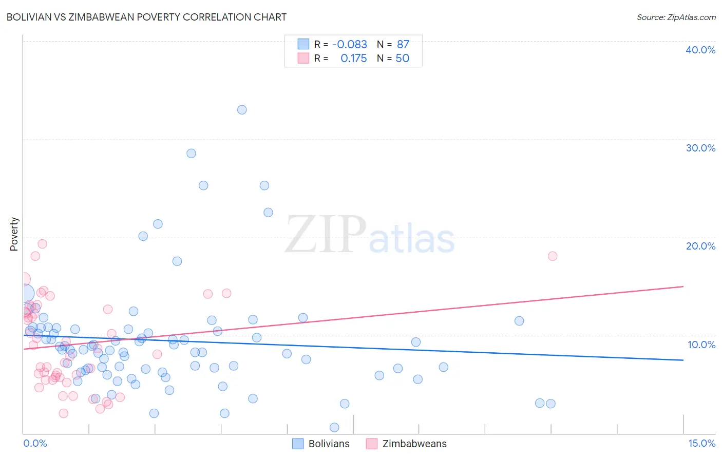 Bolivian vs Zimbabwean Poverty