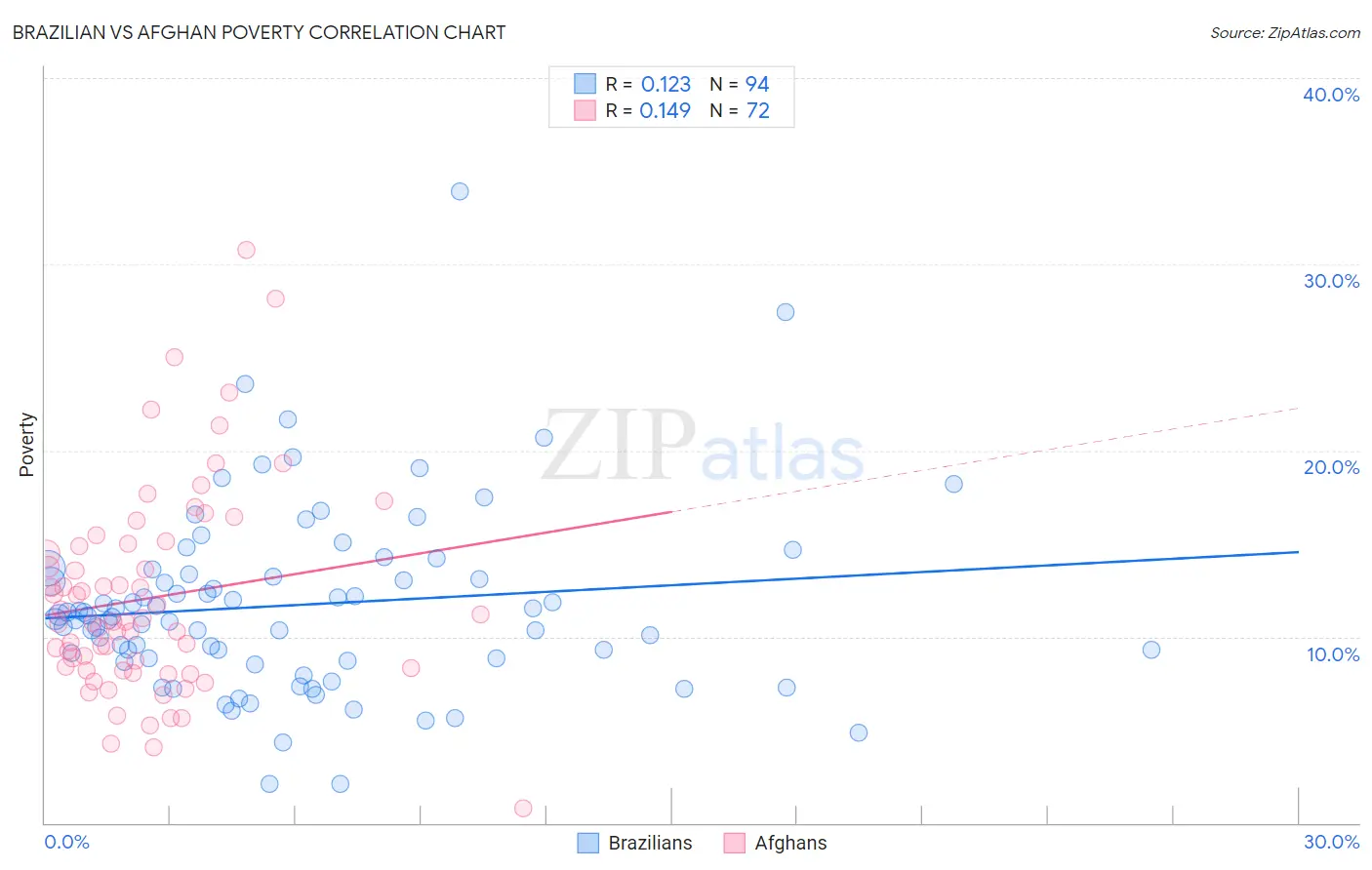 Brazilian vs Afghan Poverty