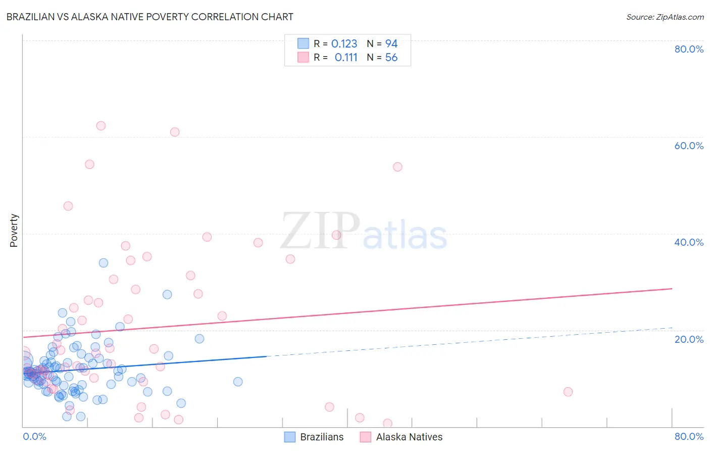 Brazilian vs Alaska Native Poverty