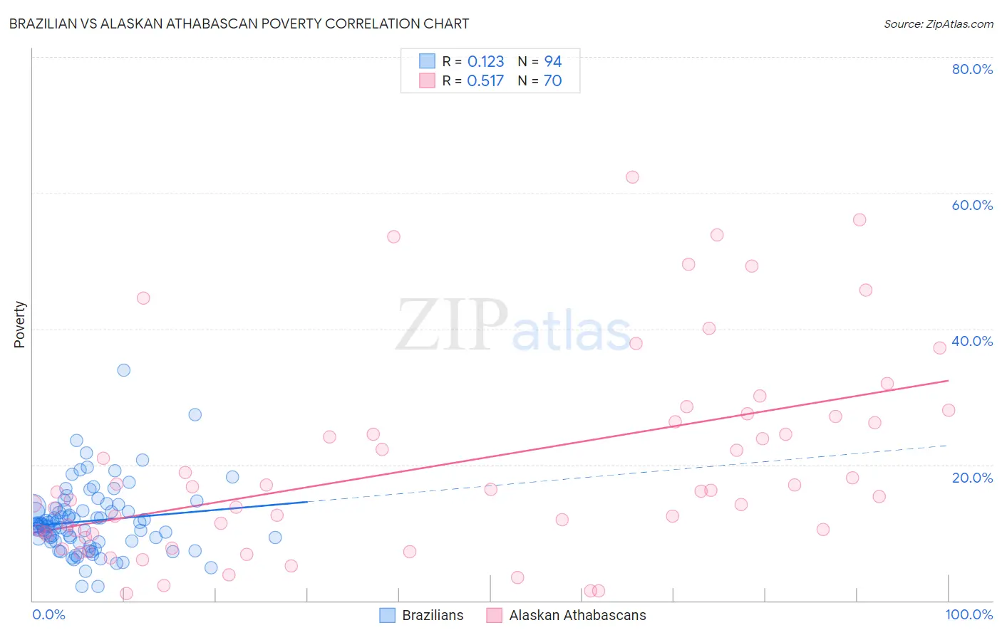 Brazilian vs Alaskan Athabascan Poverty
