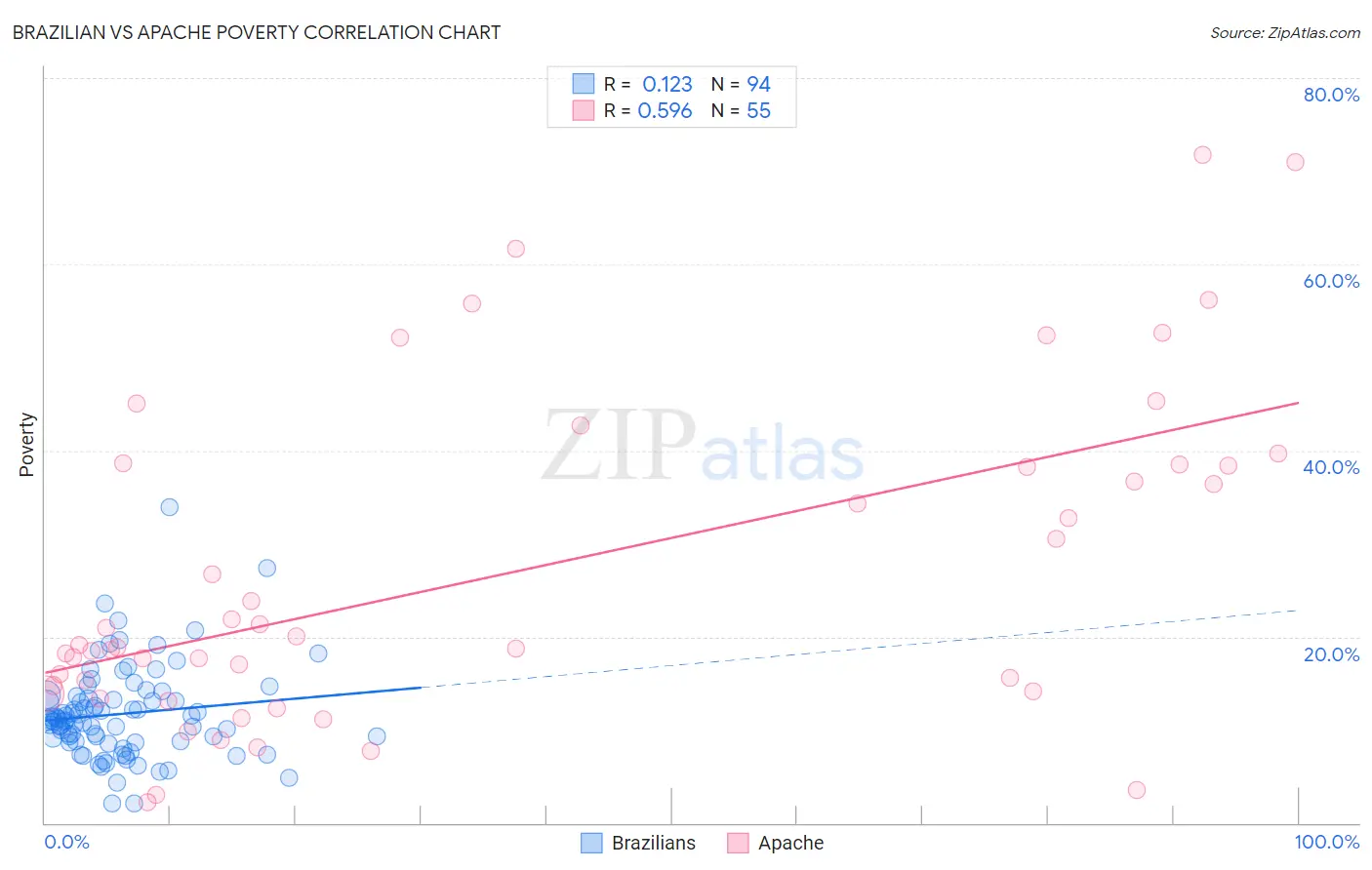 Brazilian vs Apache Poverty