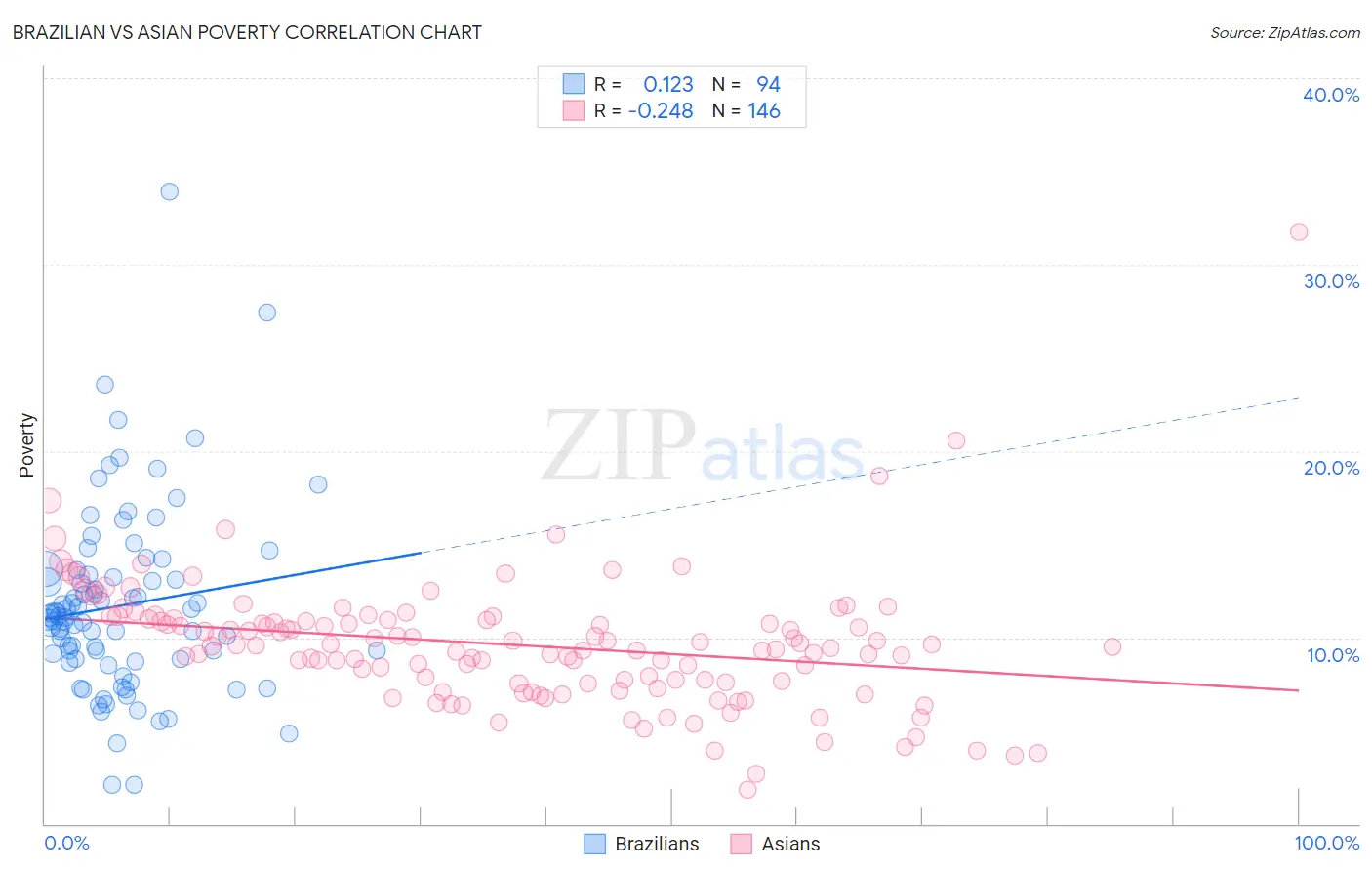 Brazilian vs Asian Poverty