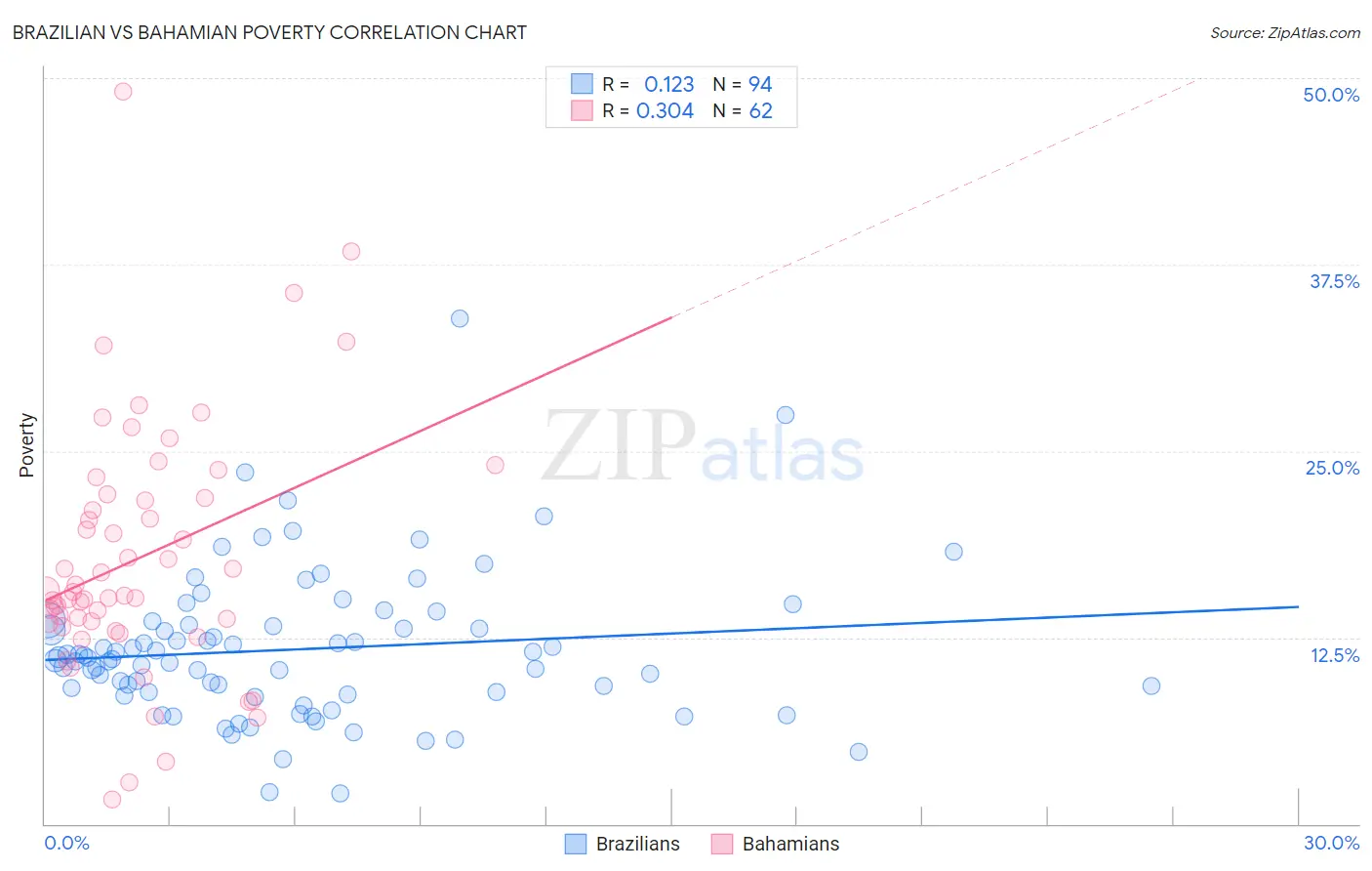 Brazilian vs Bahamian Poverty