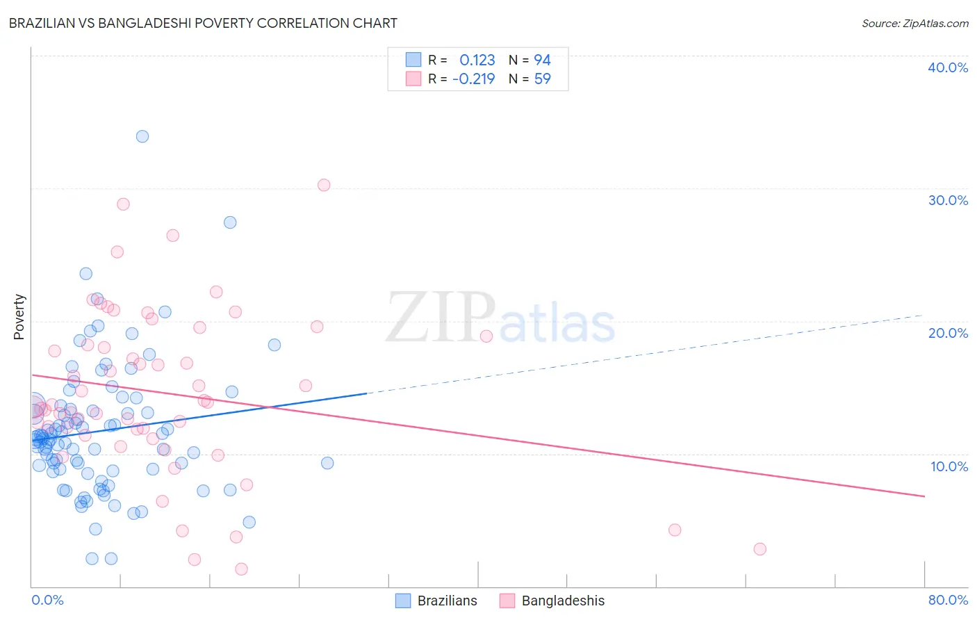 Brazilian vs Bangladeshi Poverty