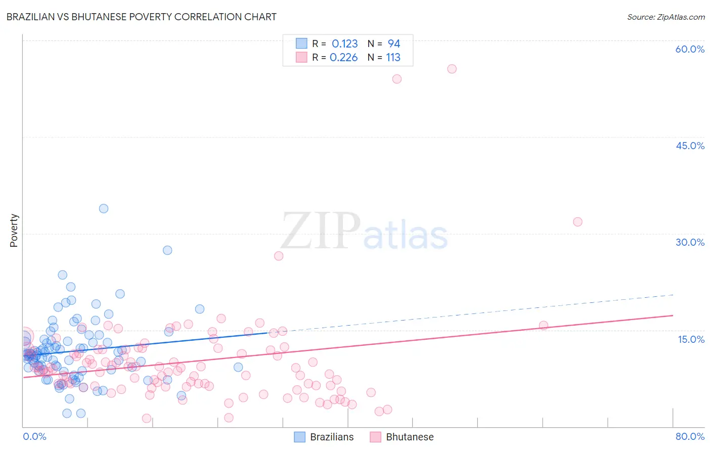 Brazilian vs Bhutanese Poverty