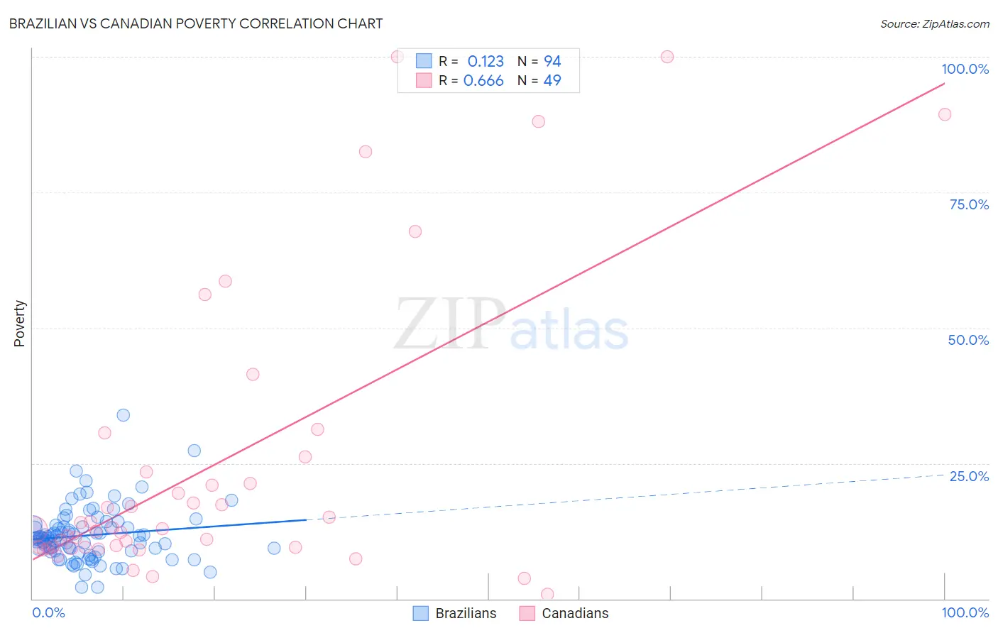Brazilian vs Canadian Poverty