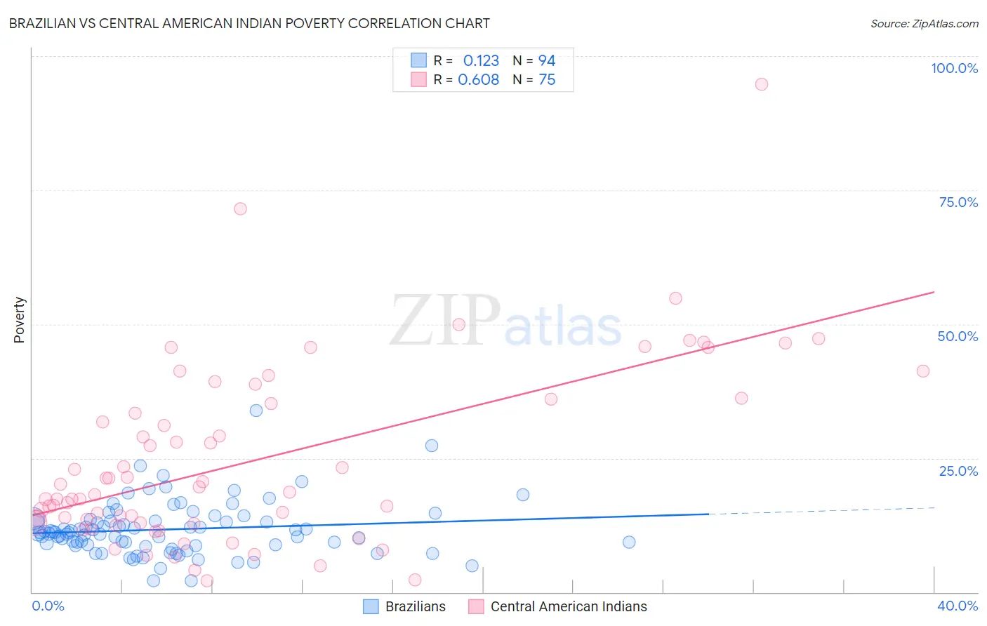 Brazilian vs Central American Indian Poverty