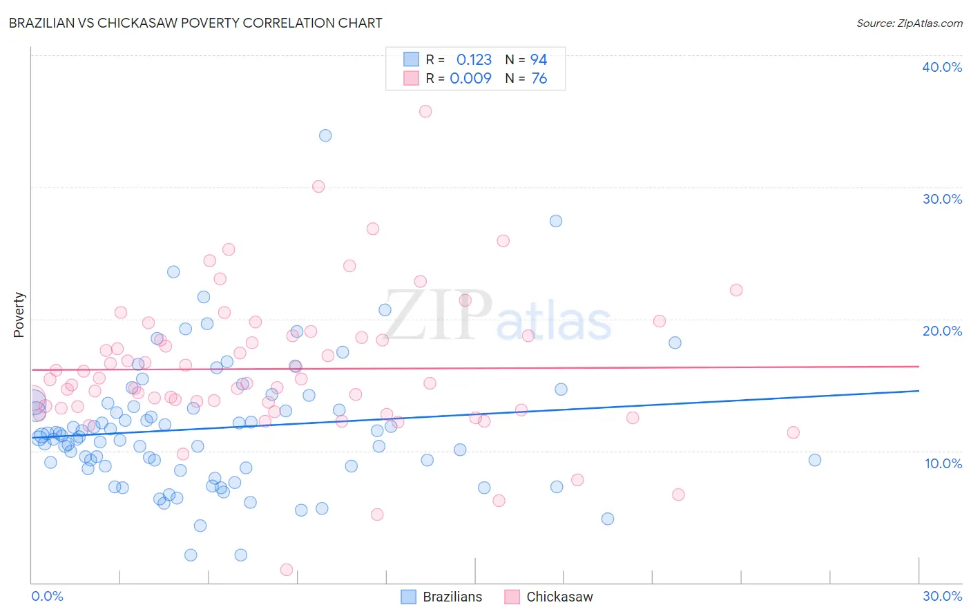 Brazilian vs Chickasaw Poverty