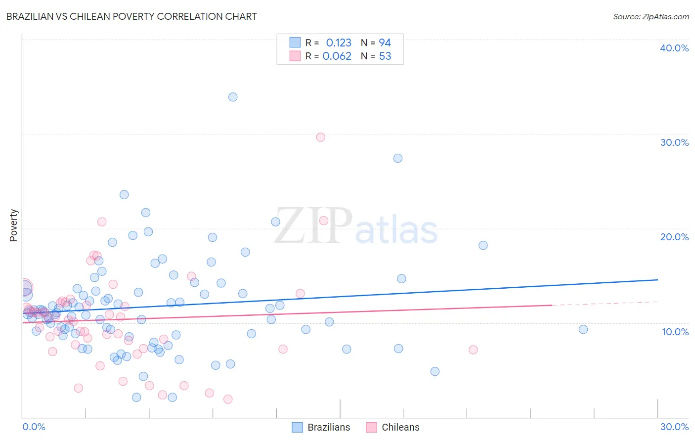 Brazilian vs Chilean Poverty