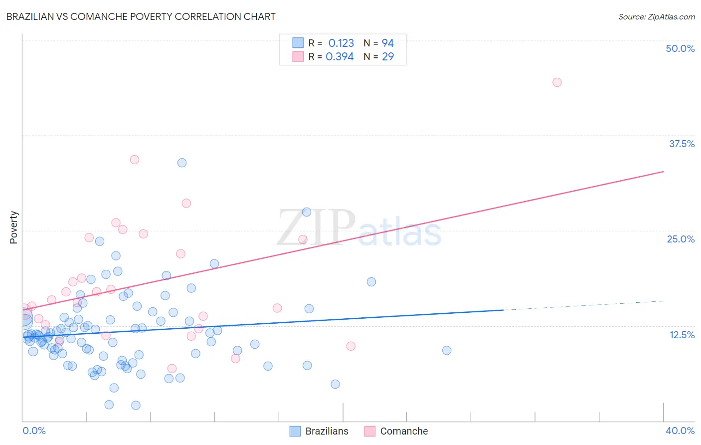 Brazilian vs Comanche Poverty