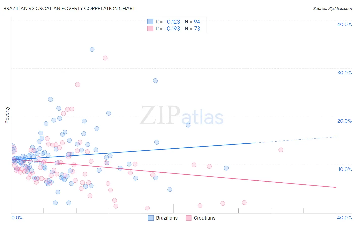 Brazilian vs Croatian Poverty