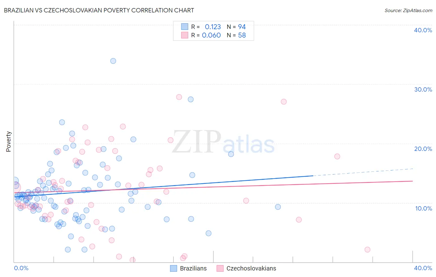 Brazilian vs Czechoslovakian Poverty