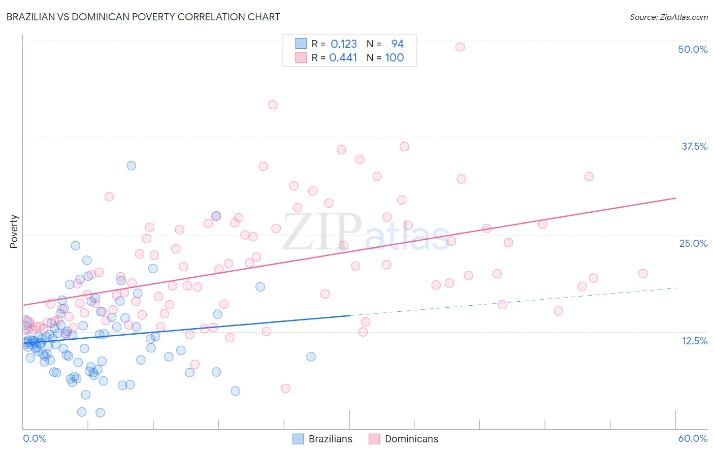 Brazilian vs Dominican Poverty