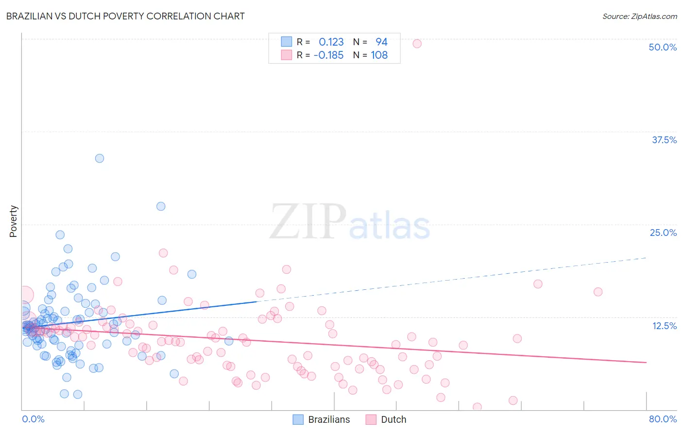 Brazilian vs Dutch Poverty