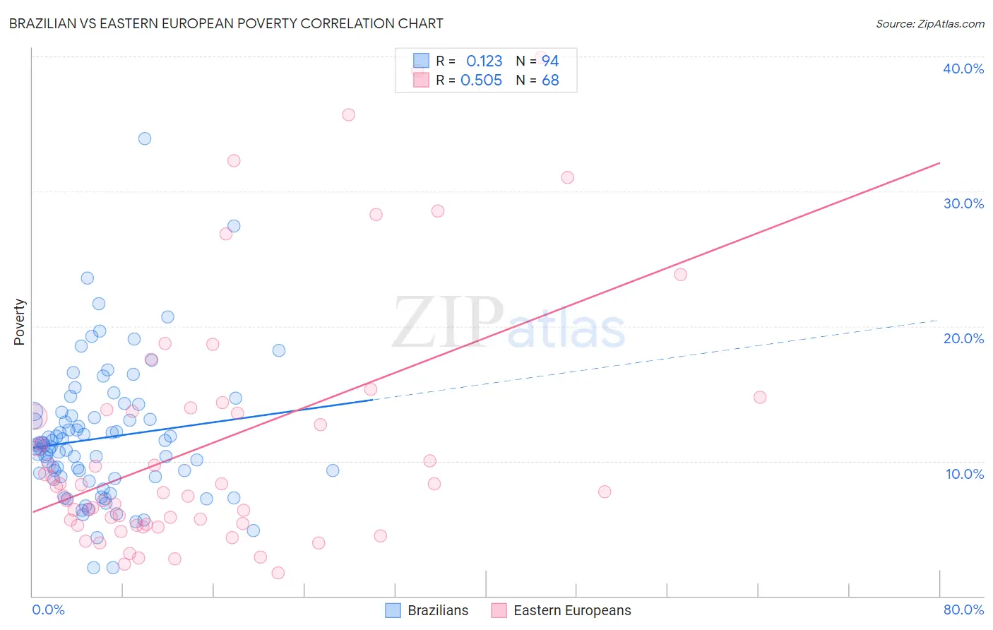 Brazilian vs Eastern European Poverty