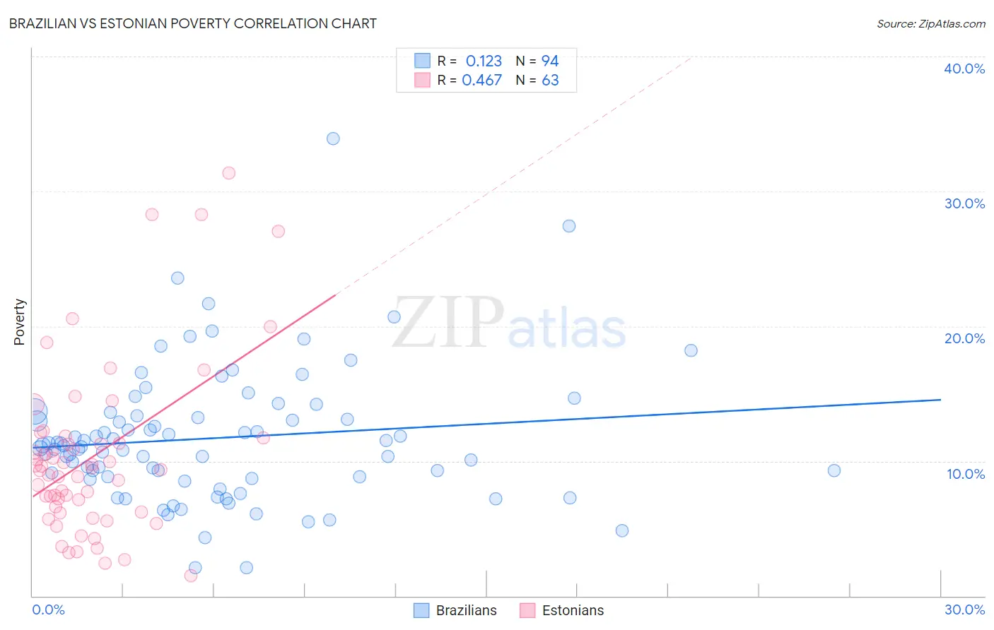Brazilian vs Estonian Poverty