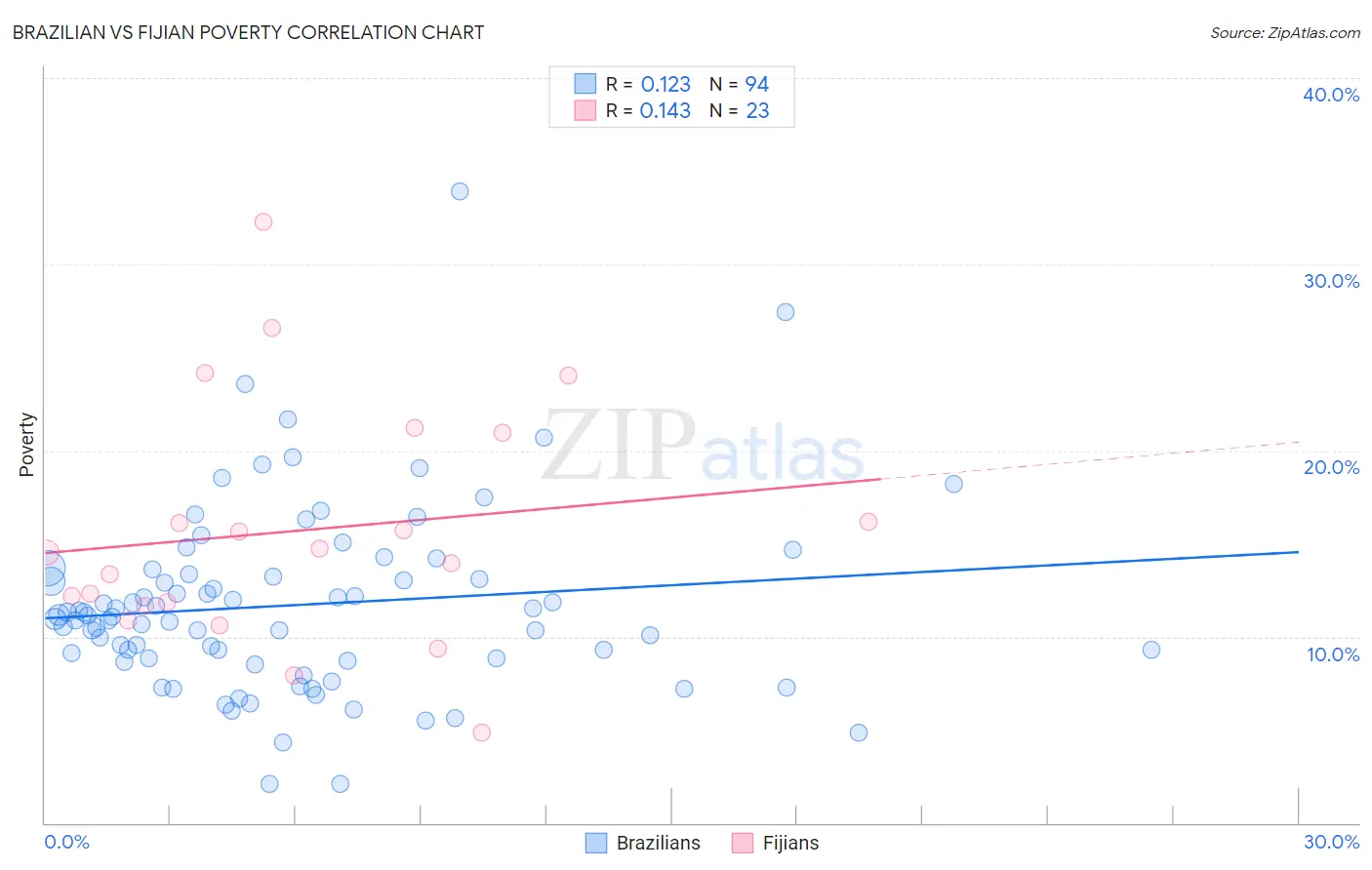 Brazilian vs Fijian Poverty