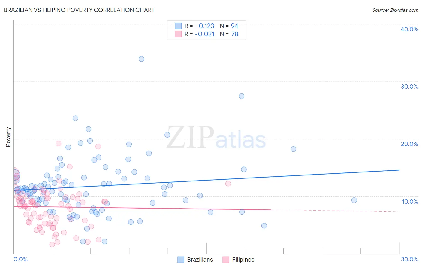 Brazilian vs Filipino Poverty