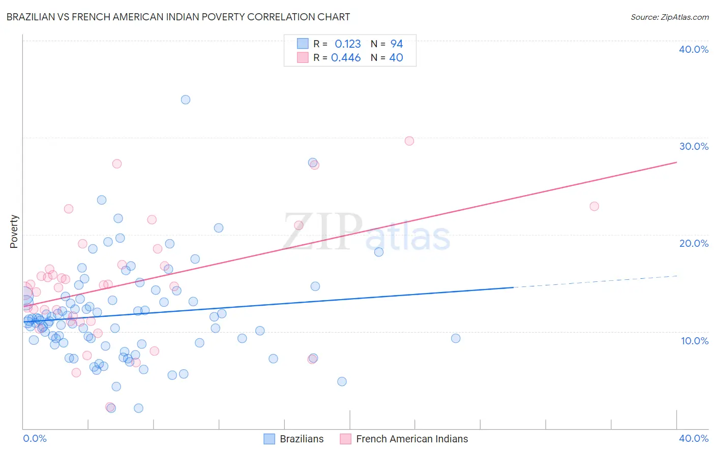 Brazilian vs French American Indian Poverty
