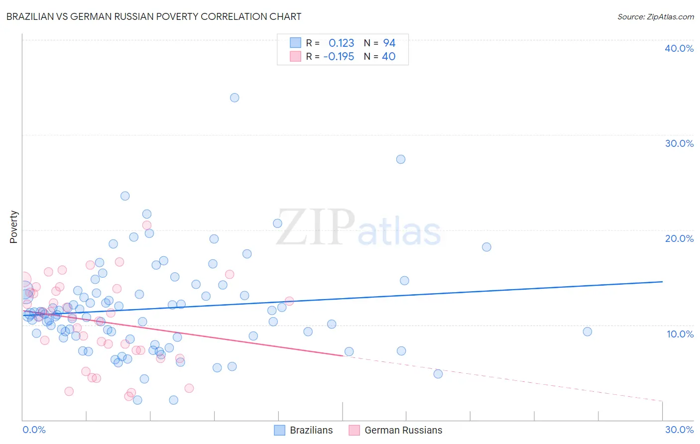 Brazilian vs German Russian Poverty
