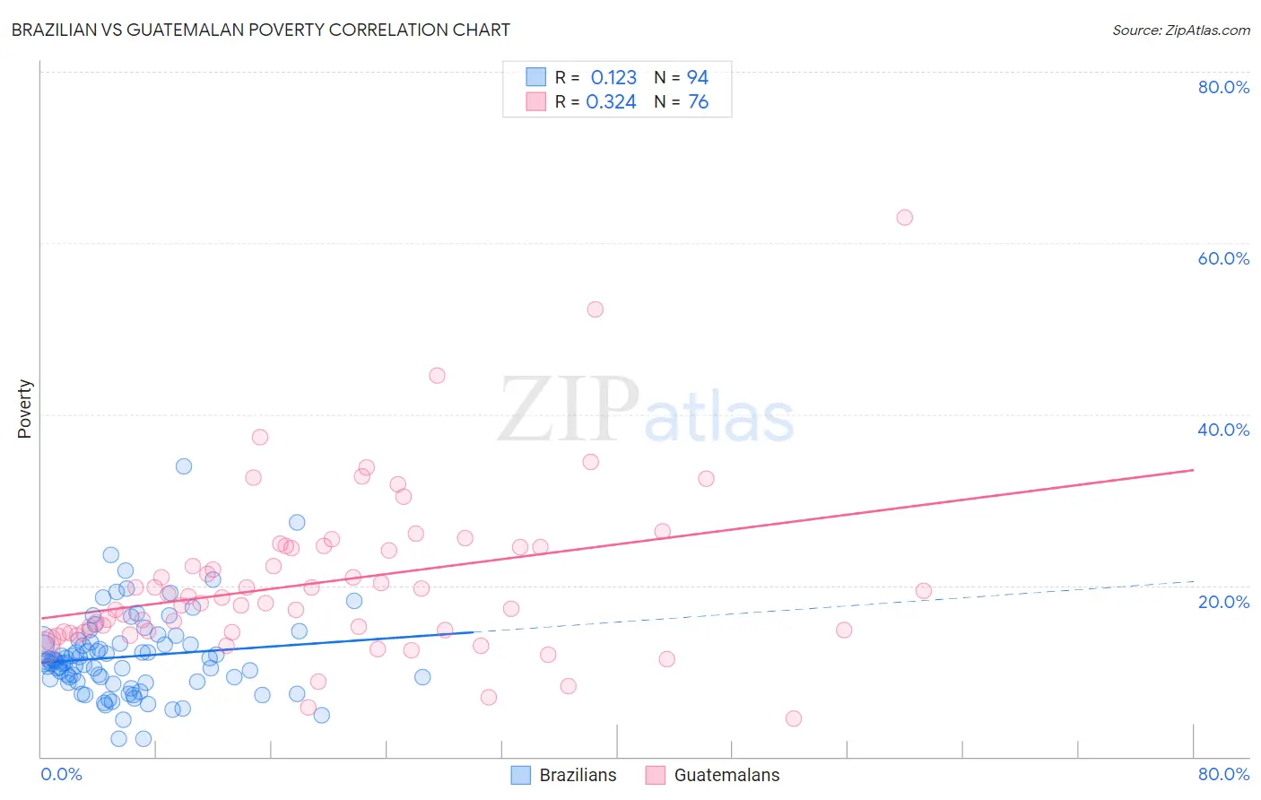 Brazilian vs Guatemalan Poverty