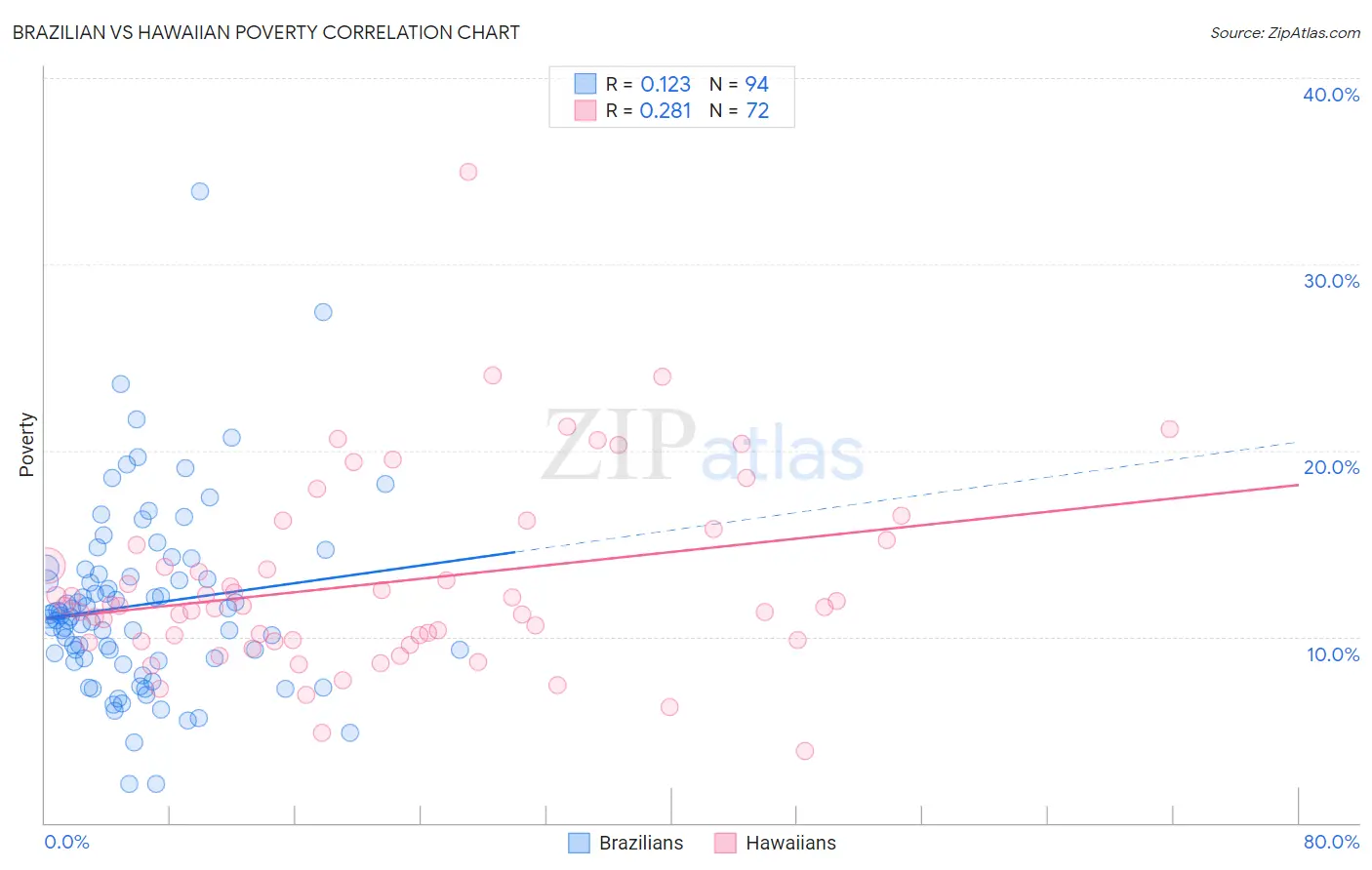 Brazilian vs Hawaiian Poverty