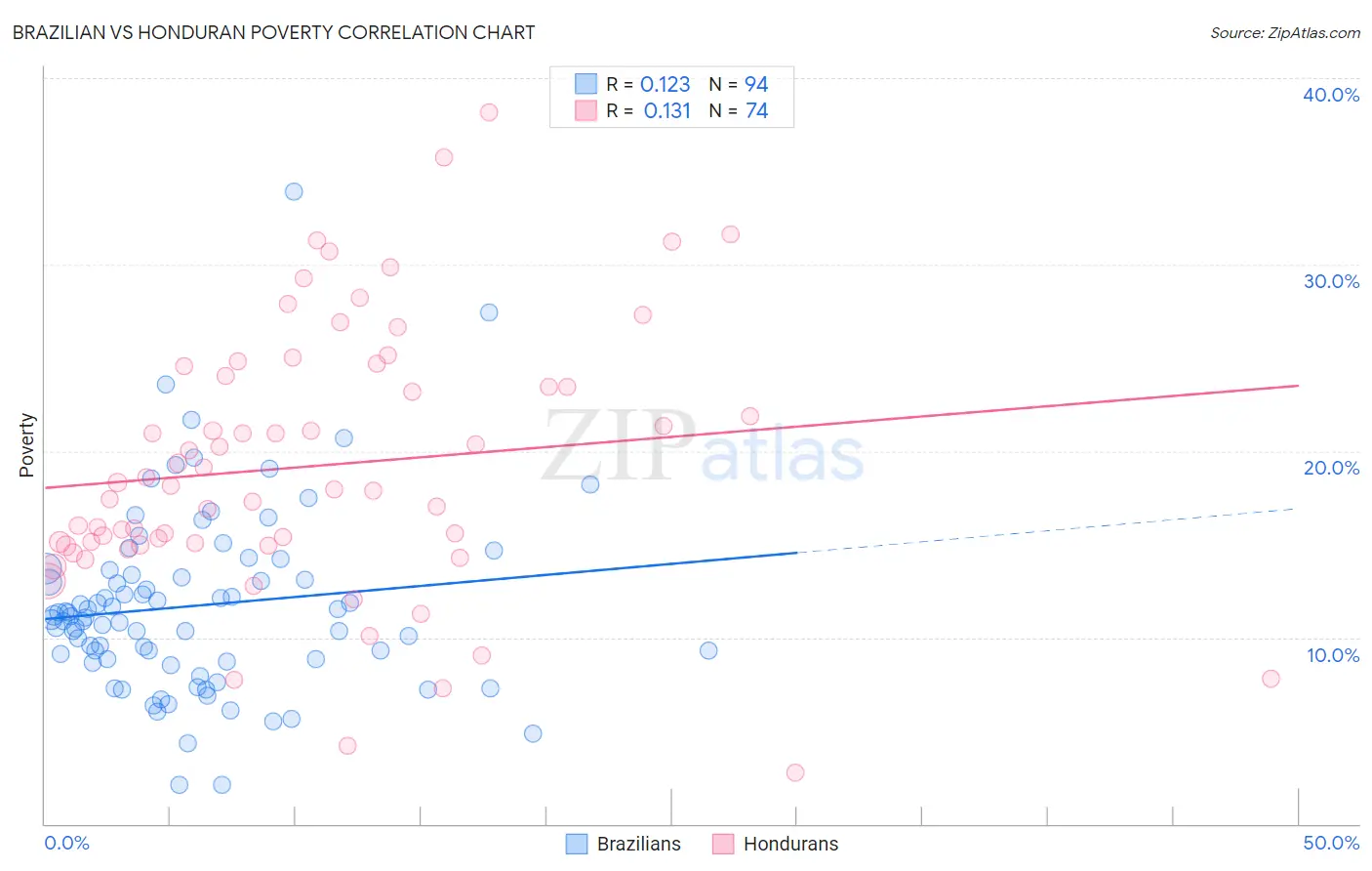 Brazilian vs Honduran Poverty