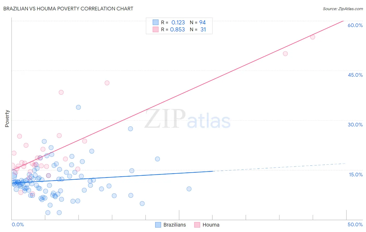 Brazilian vs Houma Poverty