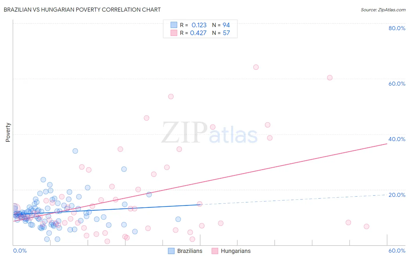 Brazilian vs Hungarian Poverty