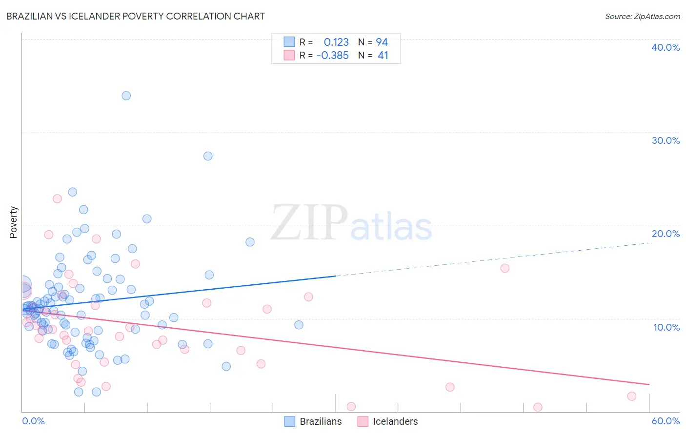 Brazilian vs Icelander Poverty