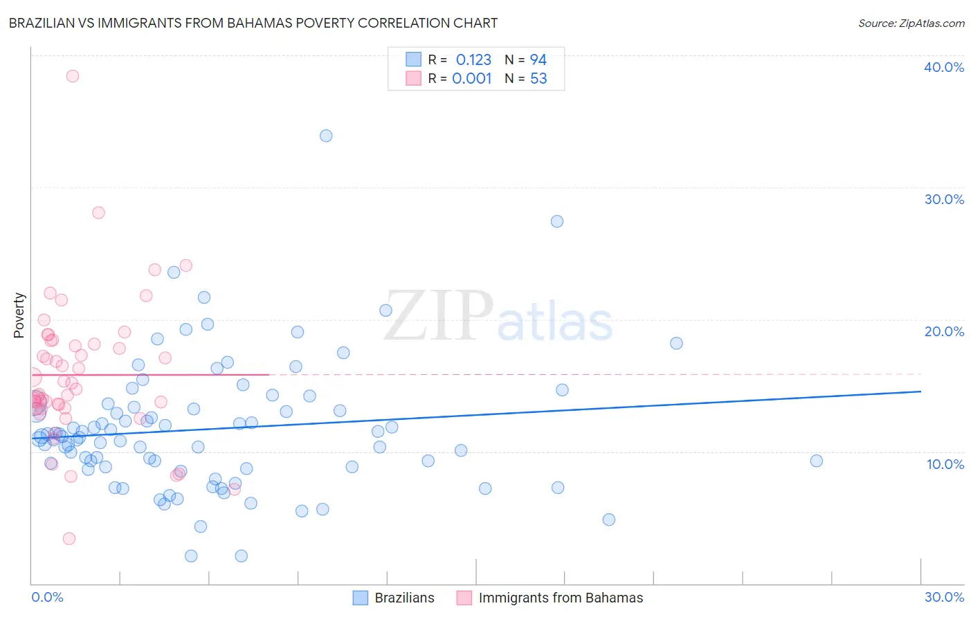 Brazilian vs Immigrants from Bahamas Poverty